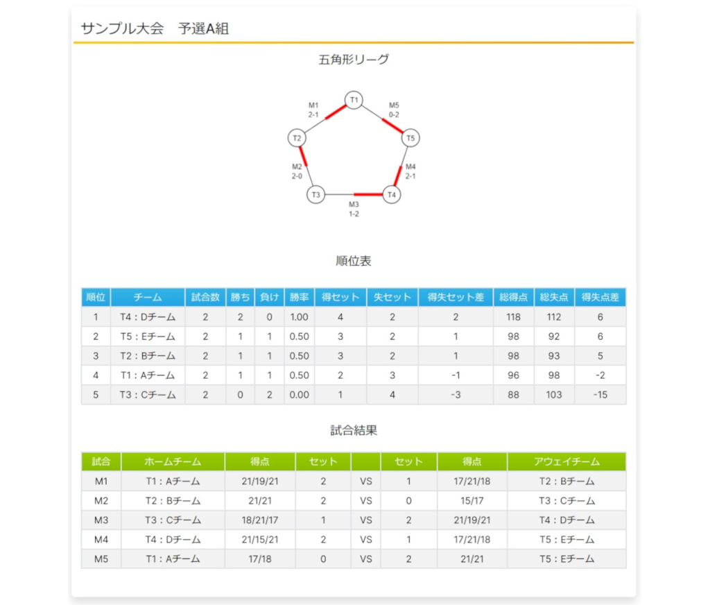 結果の一覧表示